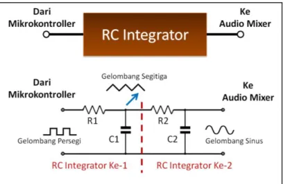 Gambar 2. Blok RC Integrator  2.2  Superposisi Beberapa Gelombang Sinus 