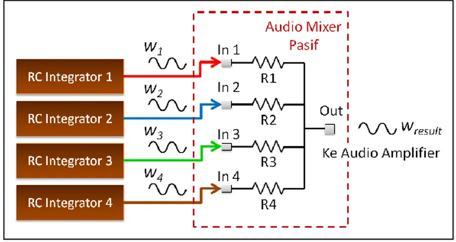 Gambar 3. Audio Mixer Pasif 