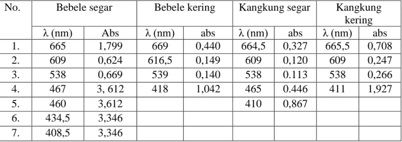 Tabel 1. Puncak panjang gelombang dan absorbansi sampel 