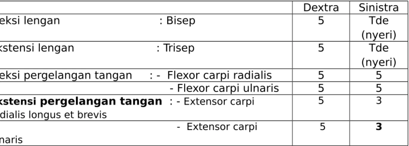 Tabel 1. Status lokalis