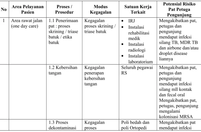 Tabel  No Area Pelayanan Pasien Proses / Prosedur Modus Kegagalan Satuan KerjaTerkait Potensial RisikoPat Petuga Pengunjung 1 Area rawat jalan 