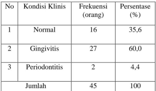 Tabel  1  Persentase  penyakit  periodontal  pada  perokok  di  lingkungan  batalyon  infanteri  621/Manuntung Barabai, Hulu Sungai Tengah 