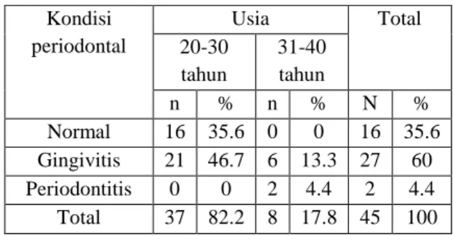 Tabel  2  Persentase  penyakit  periodontal  terhadap  usia  di  lingkungan  Batalyon  Infanteri  621/Manuntung Barabai, Hulu Sungai Tengah  