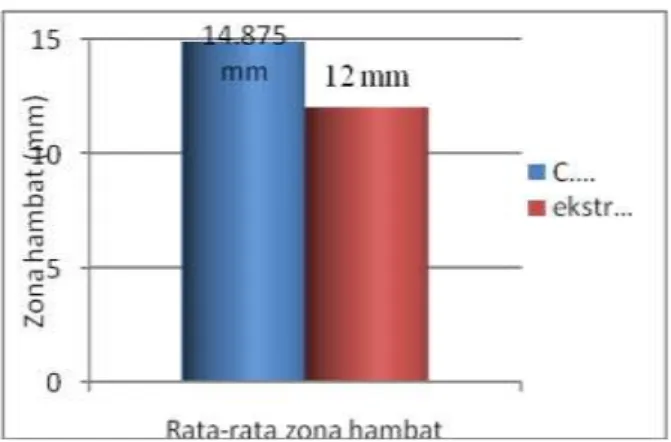 Gambar  1.  Rata-rata  zona  hambat  antijamur  pada  setiap perlakuan. 