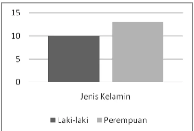 Tabel 1  Data Prosentase berdasarkan jenis kelamin  deskripsi gigi impaksi molar ke tiga rahang  bawah  di  RSUD  Ulin  Banjarmasin  pada  bulan Juni-Agustus 2013 