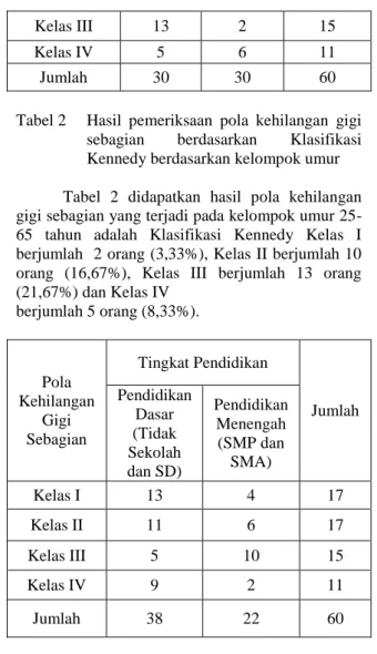 Tabel  1  menunjukkan  bahwa  pola  kehilangan  gigi  sebagian  pada  masyarakat  Desa  Guntung  Ujung  Kabupaten  Banjar  adalah  Kelas  I  berjumlah  17  orang  (28,33%),  Kelas  II  berjumlah  17  orang  (28,33%),  Kelas  III  berjumlah  15  orang  (25%