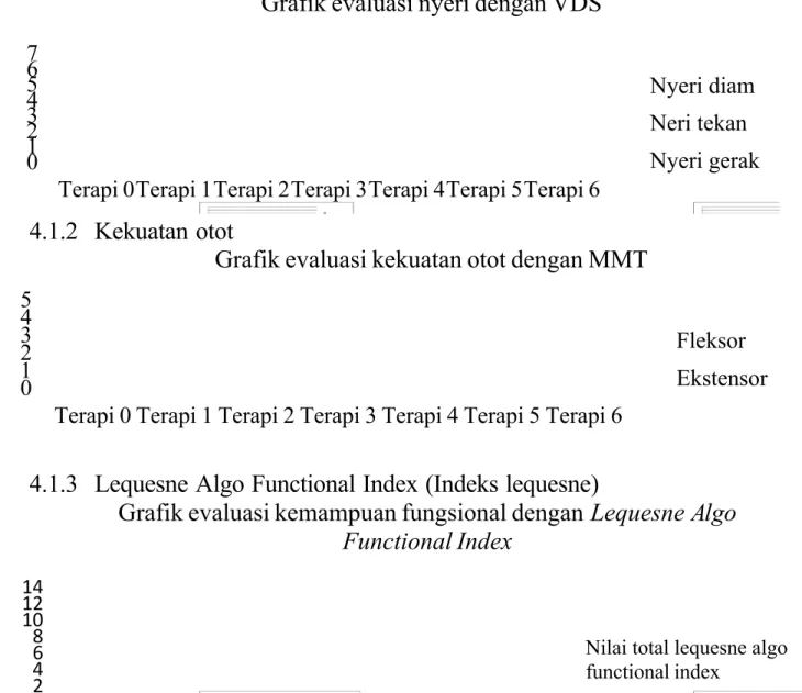 Grafik evaluasi nyeri dengan VDS