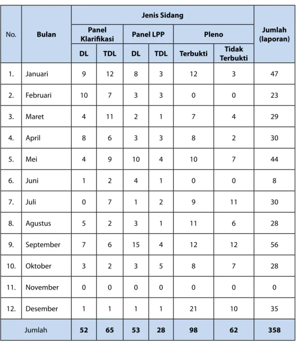 Tabel Pelaksanaan Sidang Panel dan Sidang Pleno