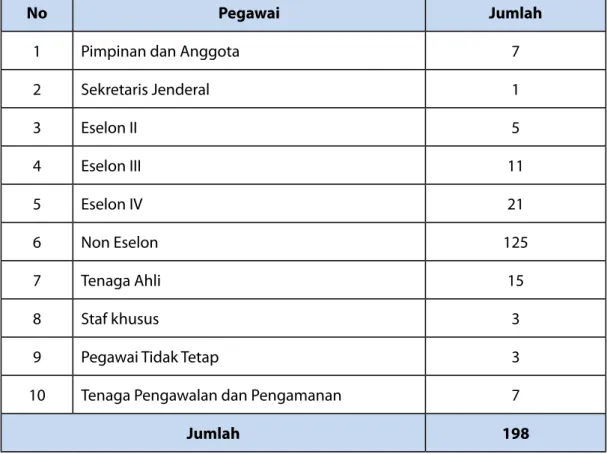 Tabel 38 Jumlah Pegawai