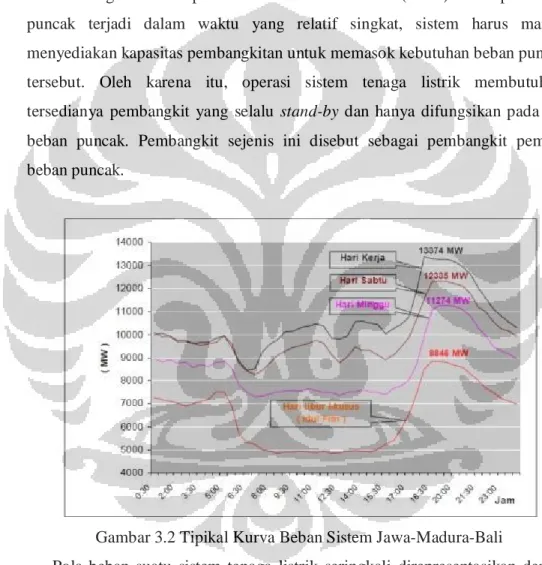 Gambar 3.2 Tipikal Kurva Beban Sistem Jawa-Madura-Bali 
