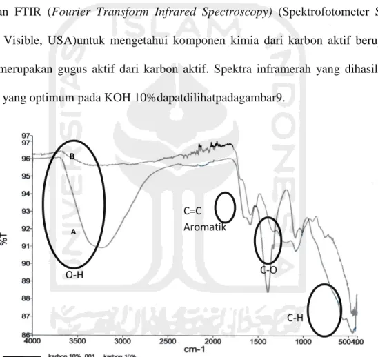 Gambar 8 (a) Spektra FTIR tandan pisang teraktivasi sebelum perendaman HNO 3  (b)  Spektra FTIR tandan pisang teraktivasi setelah perendaman HNO 3