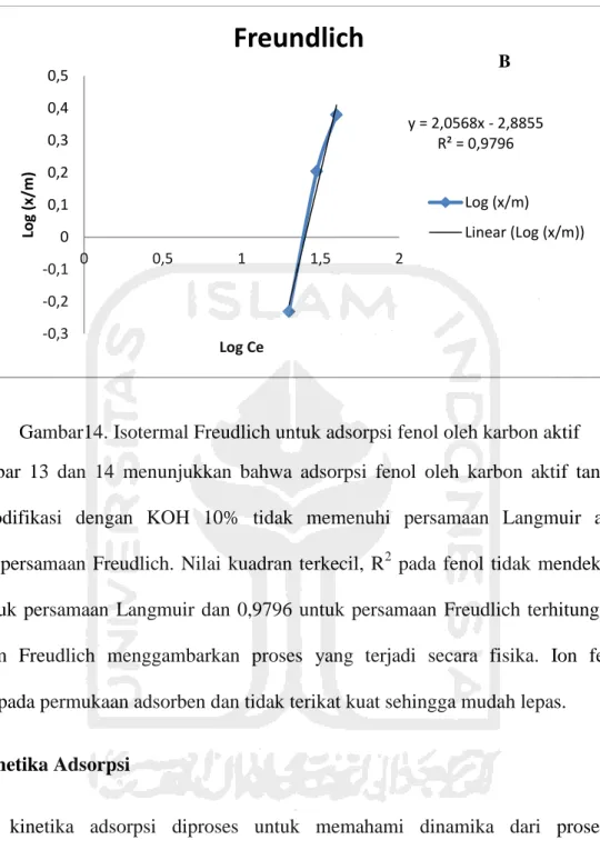 Gambar  13  dan  14  menunjukkan  bahwa  adsorpsi  fenol  oleh  karbon  aktif  tandan  pisang  yang  dimodifikasi  dengan  KOH  10%  tidak  memenuhi  persamaan  Langmuir  akan  tetapi  memenuhi  persamaan  Freudlich