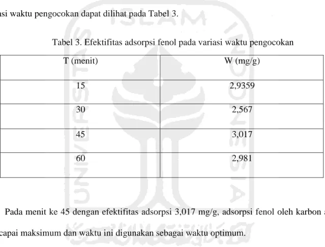 Tabel 3. Efektifitas adsorpsi fenol pada variasi waktu pengocokan 