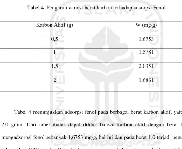 Tabel 4. Pengaruh variasi berat karbon terhadap adsorpsi Fenol 