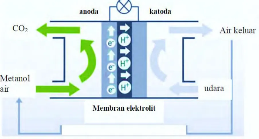 Gambar  2.1  Skema  Kerja  Direct  Methanol  Fuel  Cell  (DMFC)  (Marita, 2011) 