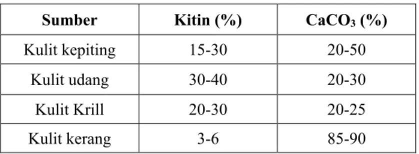 Tabel 2.1 Sumber Kitin (Allan dkk., 1979). 