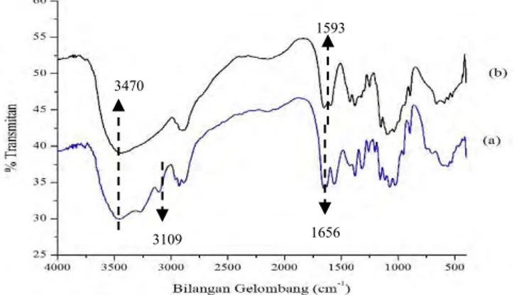 Gambar 4.5 Spektra FTIR Kitin (a) dan Kitosan (b)  Transformasi  kitin  menjadi  kitosan  (Gambar  4.5b)  dari  proses deasetilasi ditandai dengan perubahan serapan 3470,06 cm 