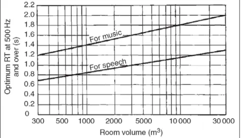Gambar 3. Waktu Dengung yang direkomendasikan Berdasarkan Volume Ruang 