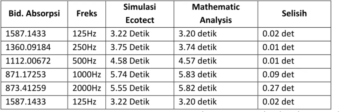 Tabel 4. Perbandingan RT60 metode simulasi dan mathematic analysis  Bid. Absorpsi  Freks  Simulasi 