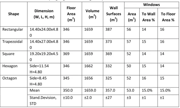 Tabel 2. Asumsi Dimensi pada Beberapa  Macam Geometri Masjid   yang Digunakan Sebagai Obyek Penelitian 