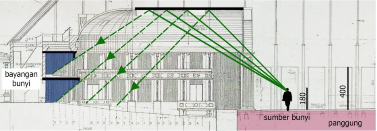 Figur 36. Area bayangan bunyi pada auditorium GKJ 