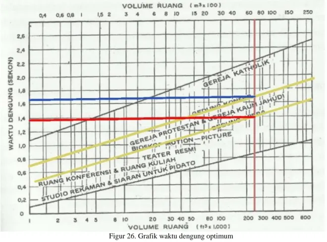 Figur 26. Grafik waktu dengung optimum 