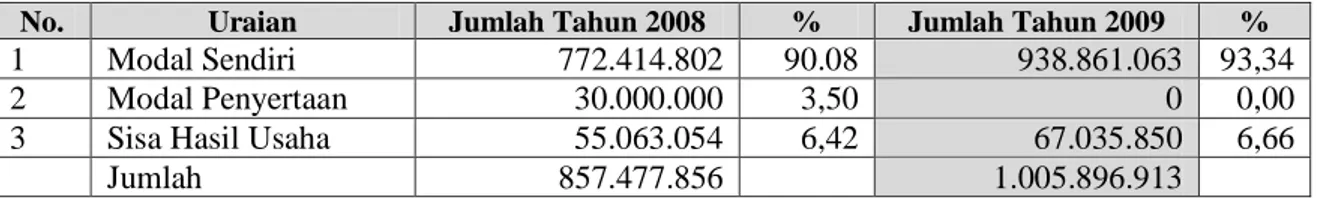 Tabel  di  atas  menunjukkan  bahwa  kekayaan  IWK  tahun  2009  berbentuk  piutang  yang  tersebar pada anggota (peminjam) yang berbentuk aktiva lancar yaitu sebesar 99,23%