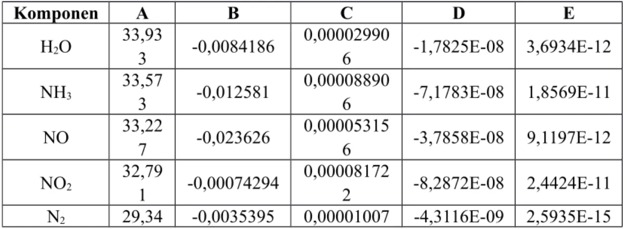 Tabel B.1 Data Konstanta Kapasitas Panas Gas dalam (J/mol.K)