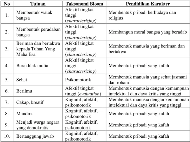 Tabel 1. Analisis Taksonomi Bloom Terhadap Tujuan Pendidikan  No  Tujuan  Taksonomi Bloom  Pendidikan Karakter 