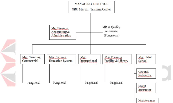 Gambar 2.2 Struktur Organisasi SBU Merpati Training Center 