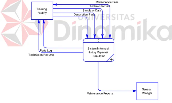Gambar 4.3. Context Diagram Sistem Informasi History Reparasi Simulator  Merpati Training Center Surabaya