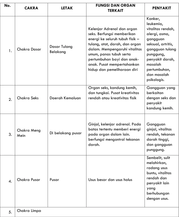 Tabel 11 Cakra Mayor 