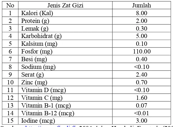 Tabel 1.   Kandungan zat gizi jamur tiram dalam 100 gram bahan segar 