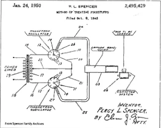 Gambar 2. Skema Oven Gelombang Mikro Dr. Percy L., Spencer  (Gallawa, 2000). 