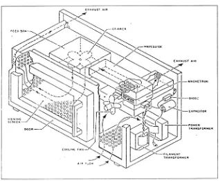 Gambar 3. Komponen Oven Gelombang Mikro (Buffler, 1993) 
