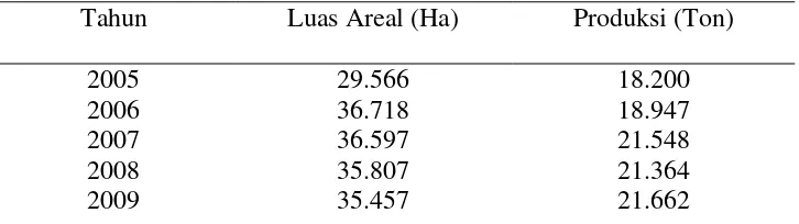 Tabel 1.  Luas areal, dan produksi perkebunan kakao rakyat di Propinsi Lampung dari tahun 2006-2009 