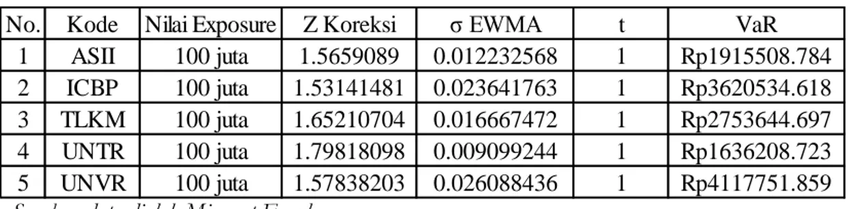 Tabel 13. Perhitungan VaR Portofolio Optimal Jakarta Islamic Index (JII)  (Nilai exposure: Rp100.000.000,00) 