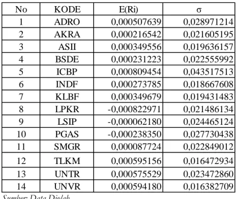 Tabel 1. Hasil Perhitungan Expected Return dan Standar Deviasi 