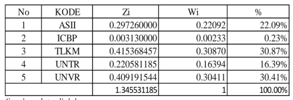 Tabel 4. Proporsi Dana Portofolio Optimal 