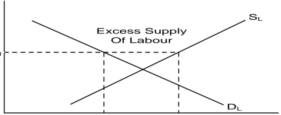 Gambar 3. Kurva Excess Demand of labour 