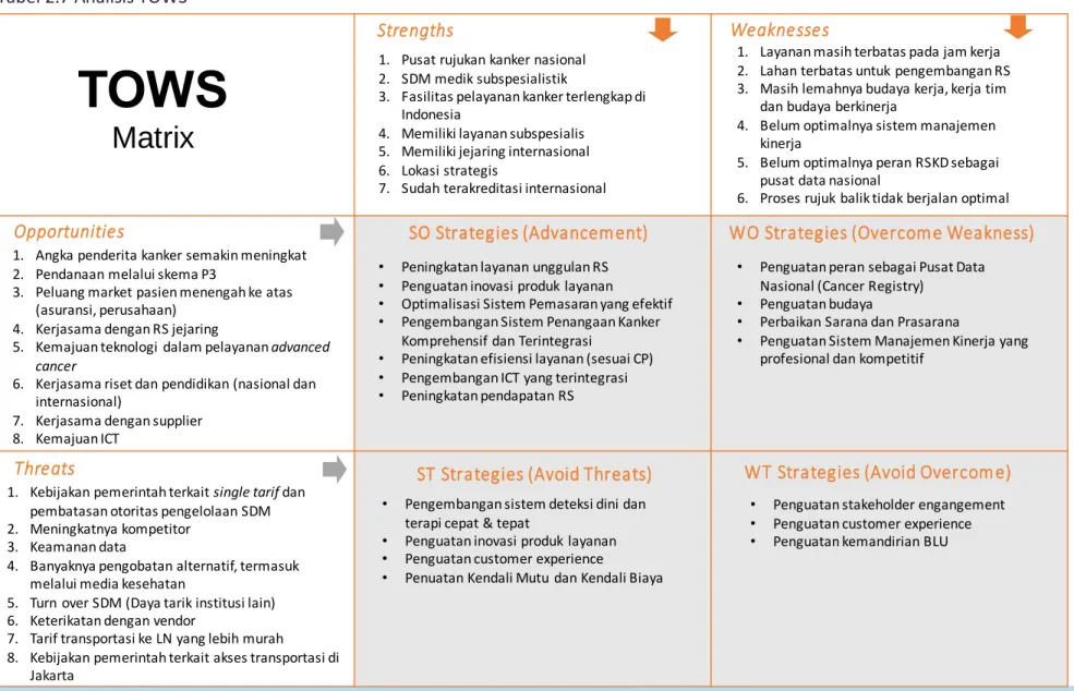Tabel 2.7 Analisis TOWS 
