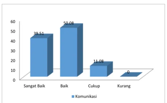 Grafik  diatas  menunjukkan  persepsi  pengguna  lulusan  Unversitas  Muhammadiyah  Sukabumi  terkait  dengan  komunikasi  lulusan  UMMI