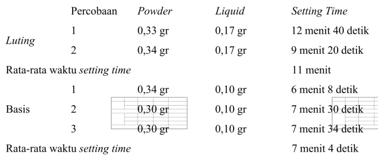 Tabel 1. Setting time dari 2 percobaan luting   dan 3 percobaan basis 5. ANALISA HASIL PRAKTIKUM