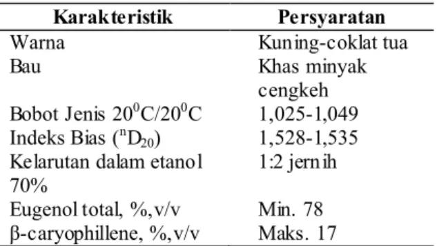 Tabel 1. Standar Mutu Minyak Cengkeh  SNI 06-2387-2006 