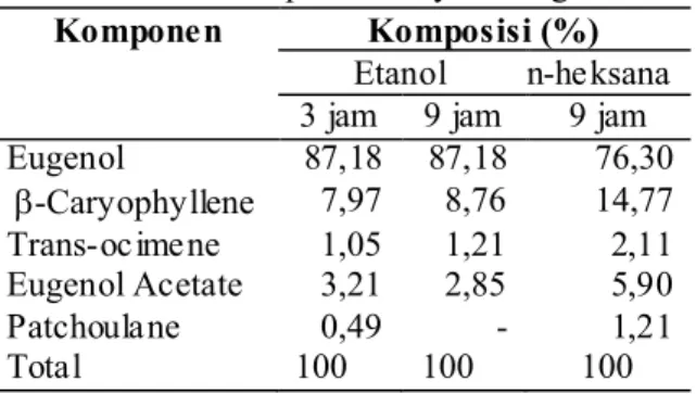 Tabel  5  menyajikan  data  yang  diperoleh  dari  hasil  uji  GCMS  yaitu  komposisi    minyak  cengkeh  yang  diekstrak  menggunakan  pelarut  etanol dan n-heksana