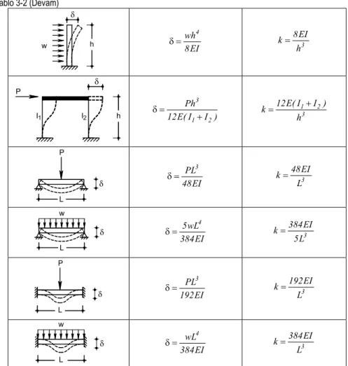 Tablo 3-2 (Devam)  w δ h wh 4δ = 8EI k 8EI3=h δ hPI 1 I 2 3 1 2Ph12E( I I )δ =+ 1 2312E( I I )kh=+ P L δ PL 3δ = 48EI k 48EI3=L w δ L δ = 5wL 4 384EI 3 384EIk=5L δ L P PL 3 192EIδ = 192EI3k=L w L δ wL 4 384EIδ = k 384EI3=L