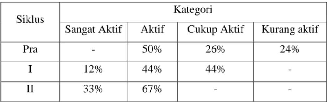 Tabel 7. Aktivitas Peserta Didik 