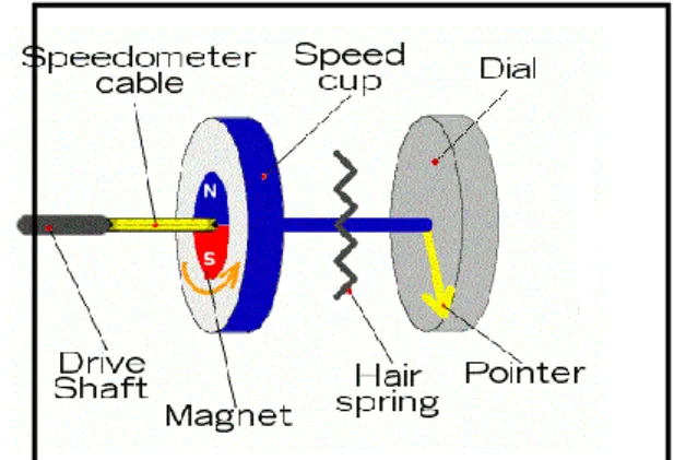 Gambar 2.1 Prinsip kerja speedometer mekanik 