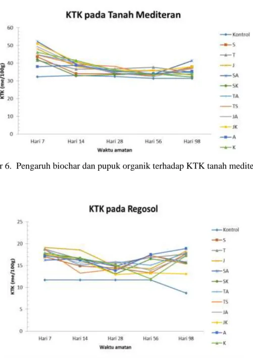 Gambar 7.  Pengaruh biochar dan pupuk organik terhadap KTK tanah regosol 