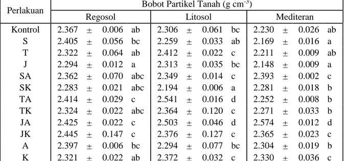 Tabel 4. Bobot partikel tanah pada masing-masing jenis tanah  Perlakuan  Bobot Partikel Tanah (g cm -3 ) 